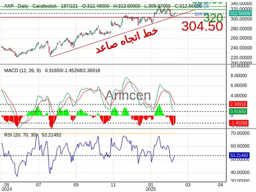 AXP Chart