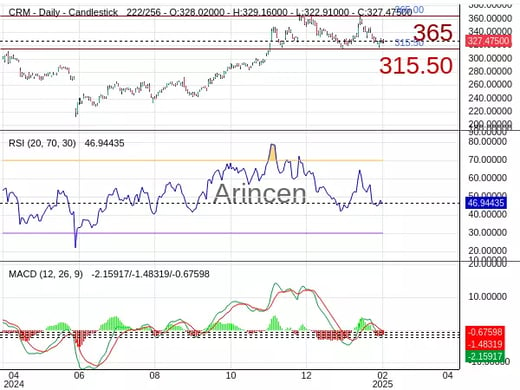 CRM Chart