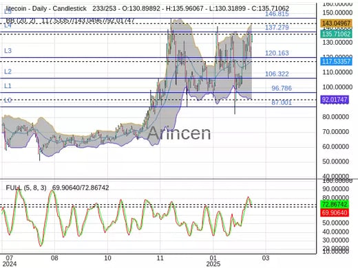 LTCUSD Chart