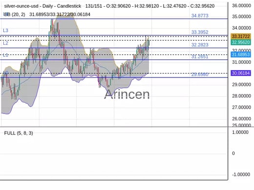 XAGUSD Chart