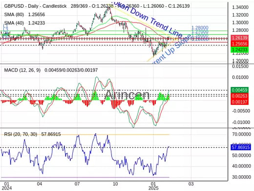 GBPUSD Chart