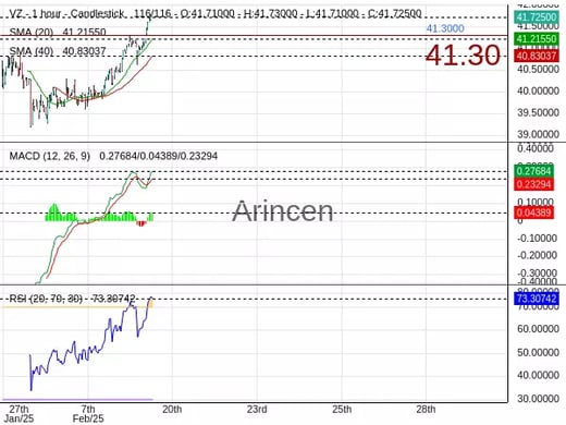 VZ Chart