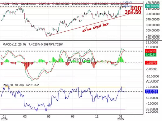 ACN Chart