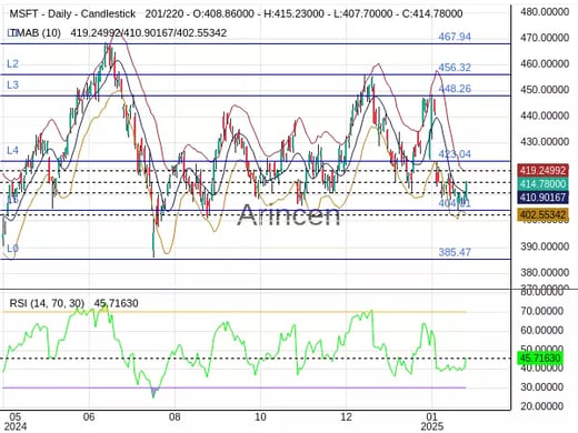 MSFT Chart