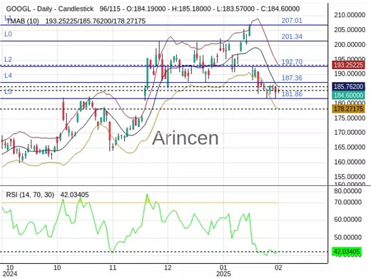 GOOGL Chart