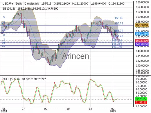 USDJPY Chart