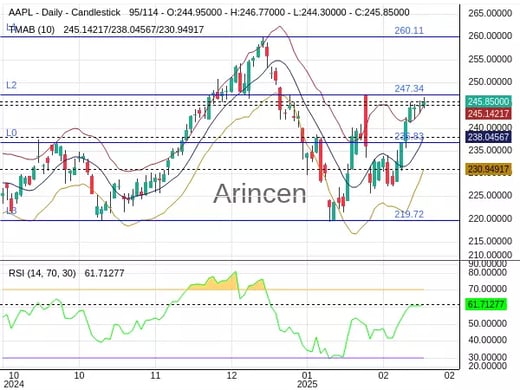 AAPL Chart