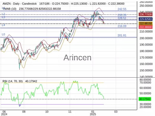 AMZN Chart