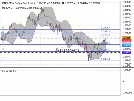 GBPUSD Chart