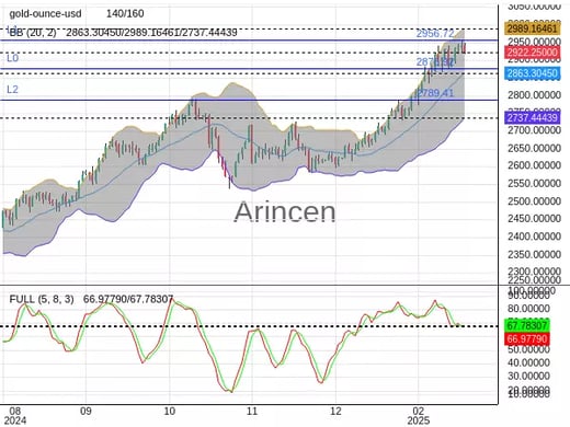 XAUUSD Chart