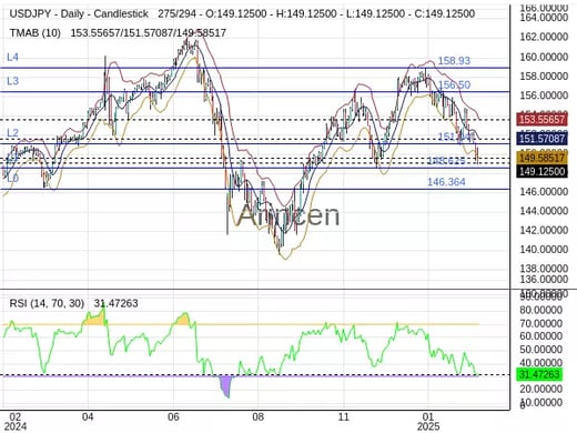 USDJPY Chart