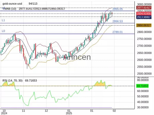 XAUUSD Chart