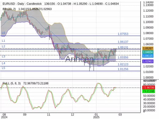 EURUSD Chart