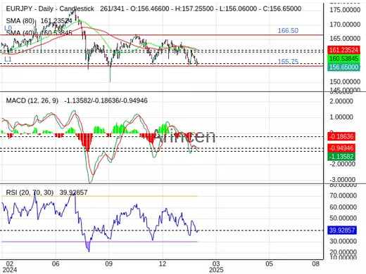 EURJPY Chart