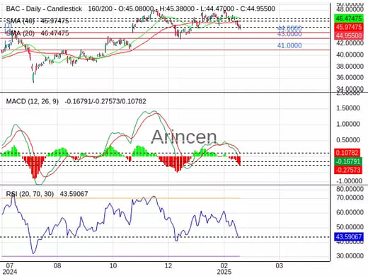 BAC Chart