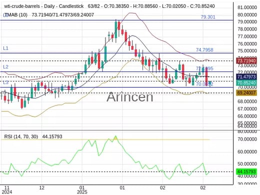 OILUSD Chart