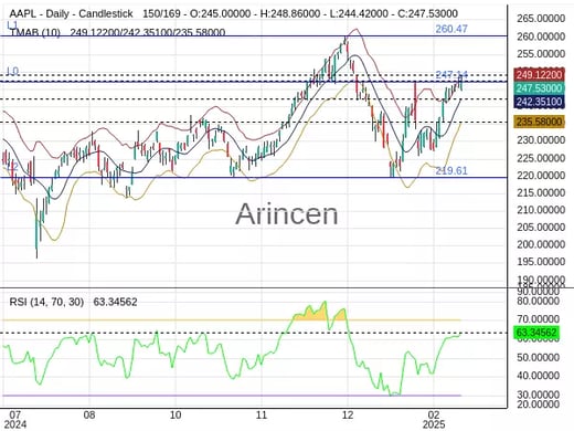 AAPL Chart