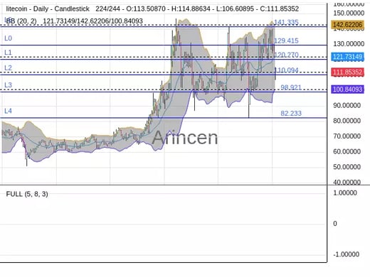 LTCUSD Chart