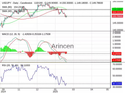 USDJPY Chart