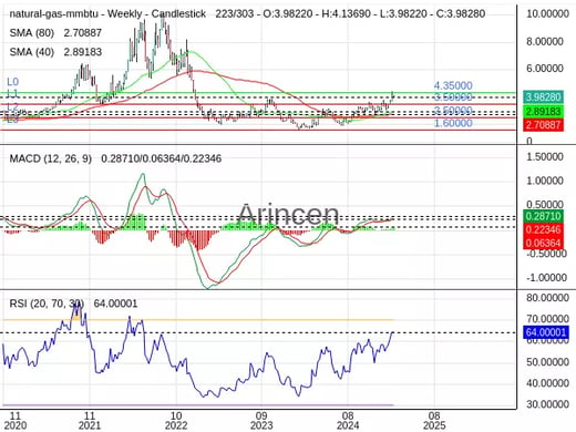 NATUSD Chart