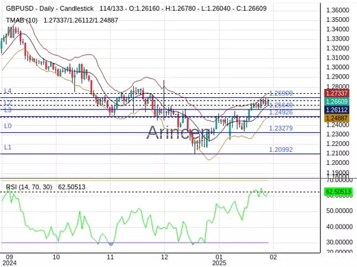 GBPUSD Chart