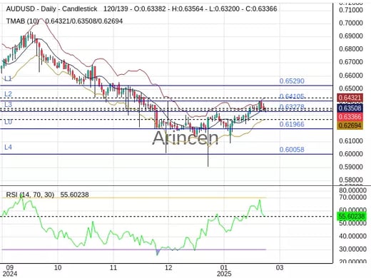 AUDUSD Chart