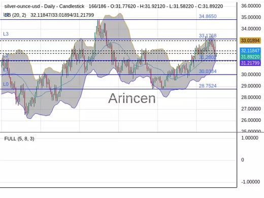 XAGUSD Chart