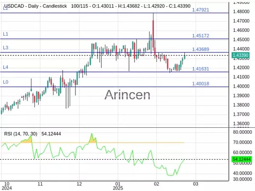 USDCAD Chart