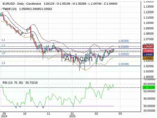 EURUSD Chart