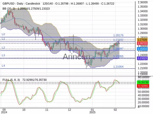 GBPUSD Chart