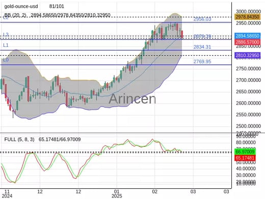 XAUUSD Chart