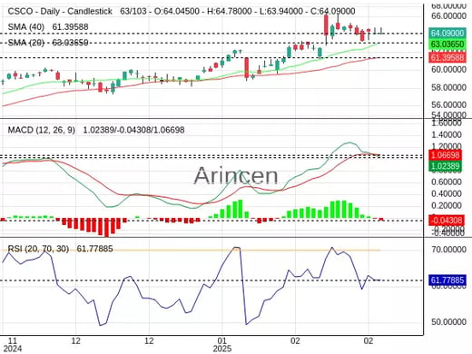 CSCO Chart