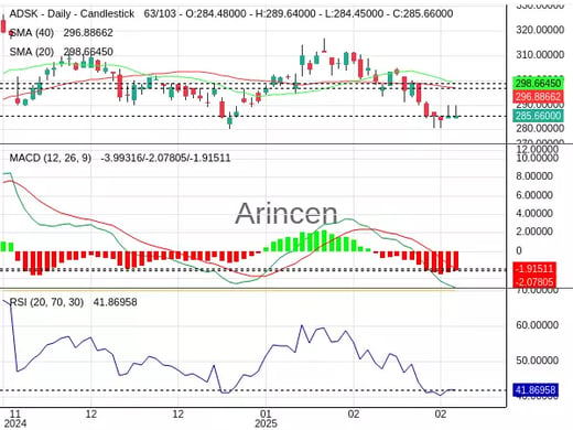 ADSK Chart