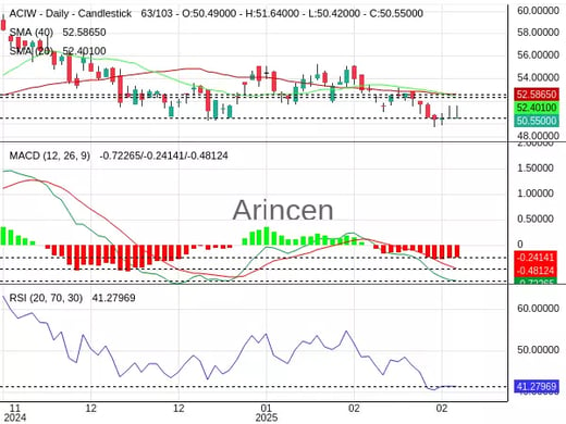 ACIW Chart