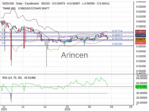 NZDUSD Chart