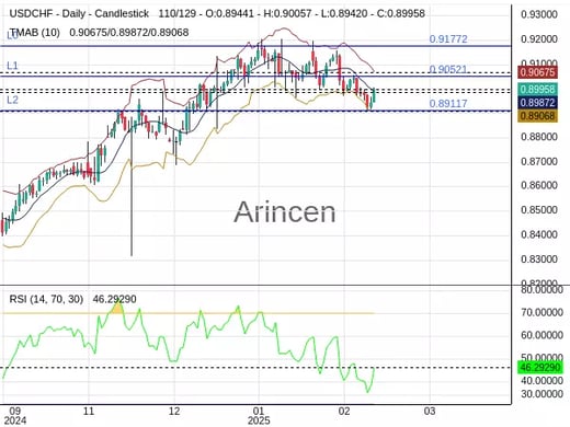 USDCHF Chart