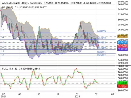 OILUSD Chart