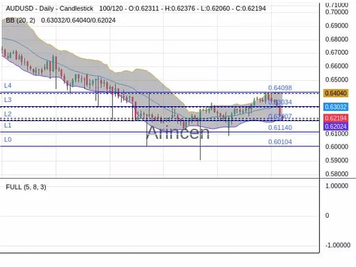 AUDUSD Chart