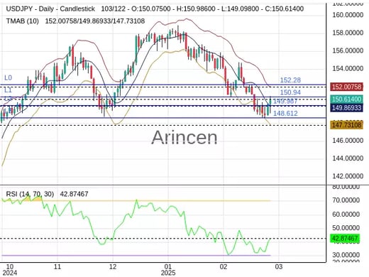 USDJPY Chart