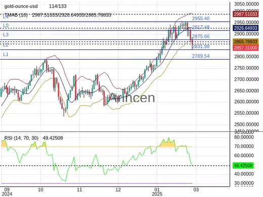 XAUUSD Chart