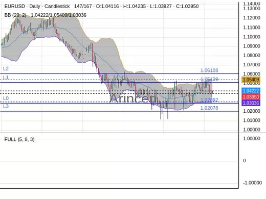 EURUSD Chart