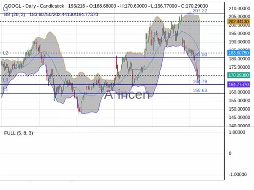 GOOGL Chart