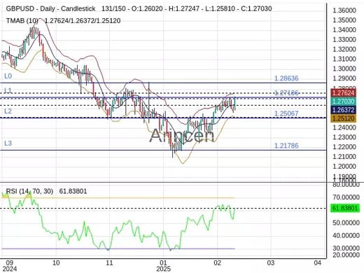 GBPUSD Chart