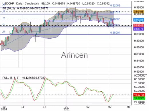 USDCHF Chart