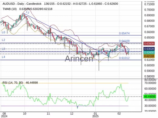 AUDUSD Chart