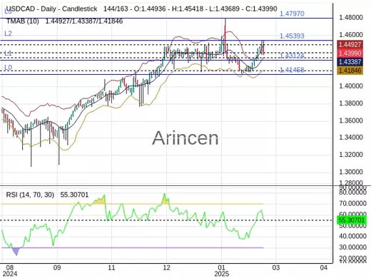 USDCAD Chart