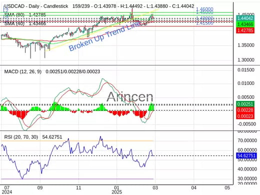 USDCAD Chart