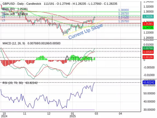 GBPUSD Chart