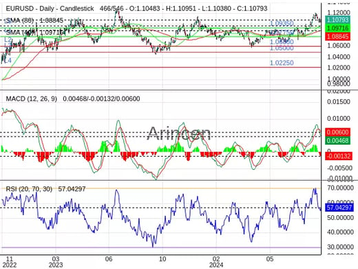 EURUSD Chart