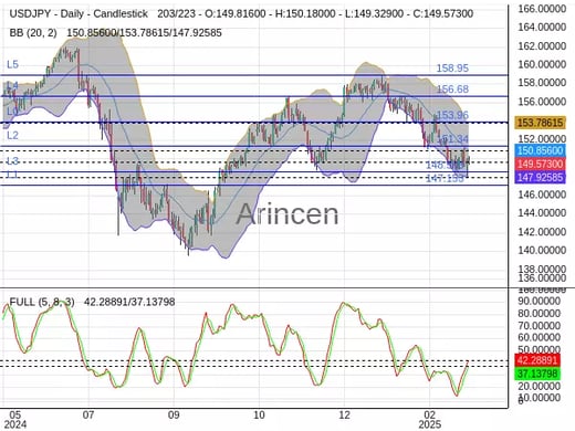 USDJPY Chart